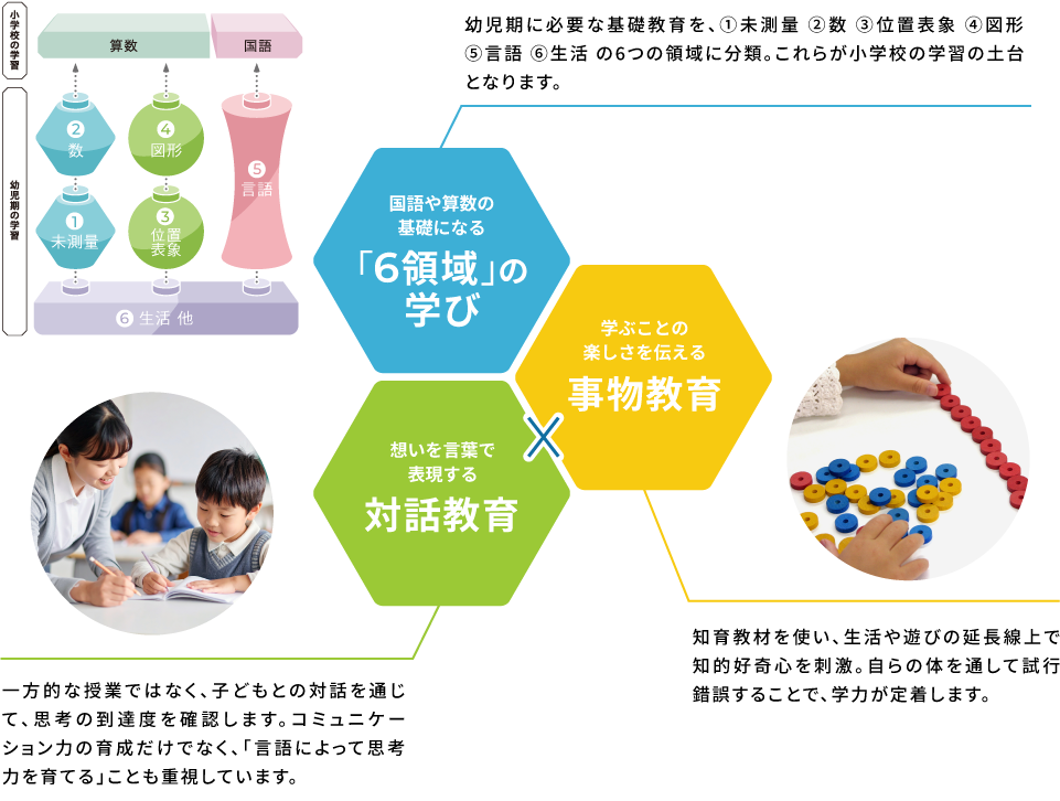 算数や国語など教科学習の土台として、6つの領域を定めています。